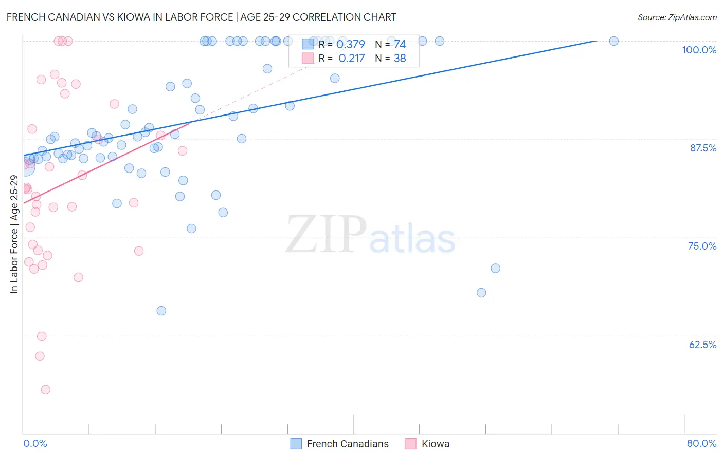 French Canadian vs Kiowa In Labor Force | Age 25-29
