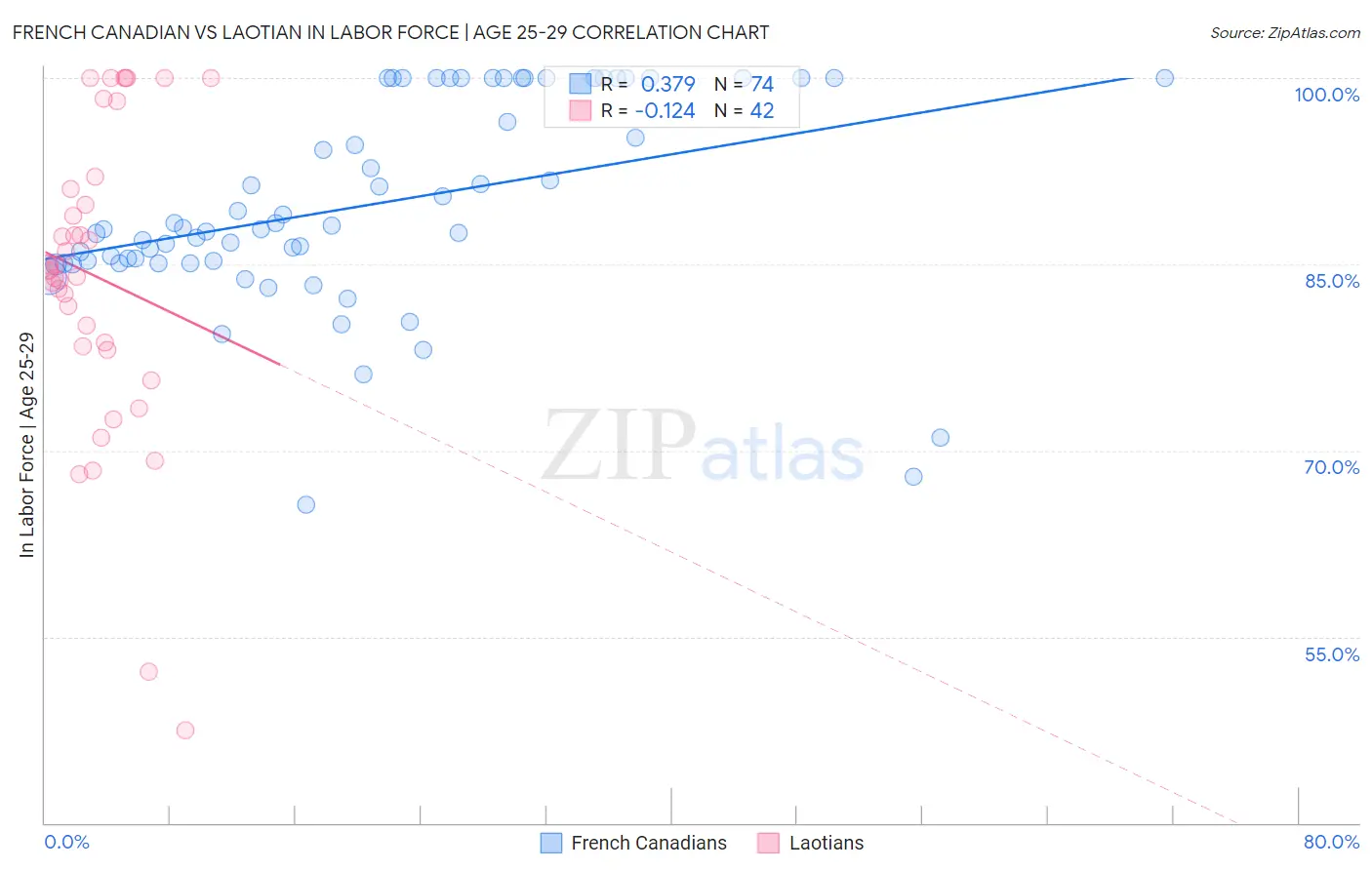 French Canadian vs Laotian In Labor Force | Age 25-29