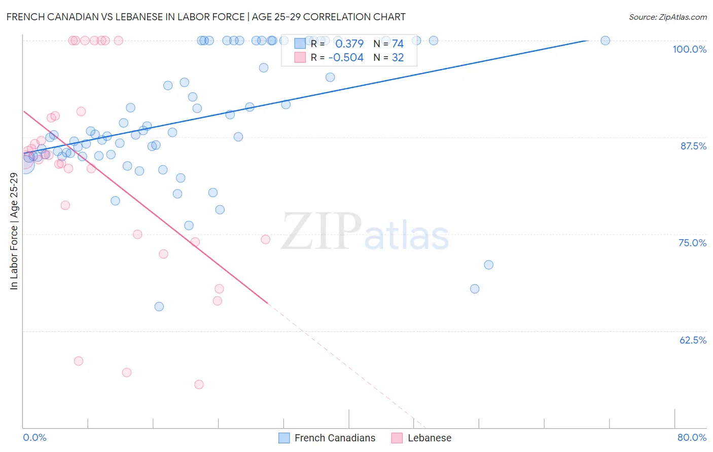 French Canadian vs Lebanese In Labor Force | Age 25-29