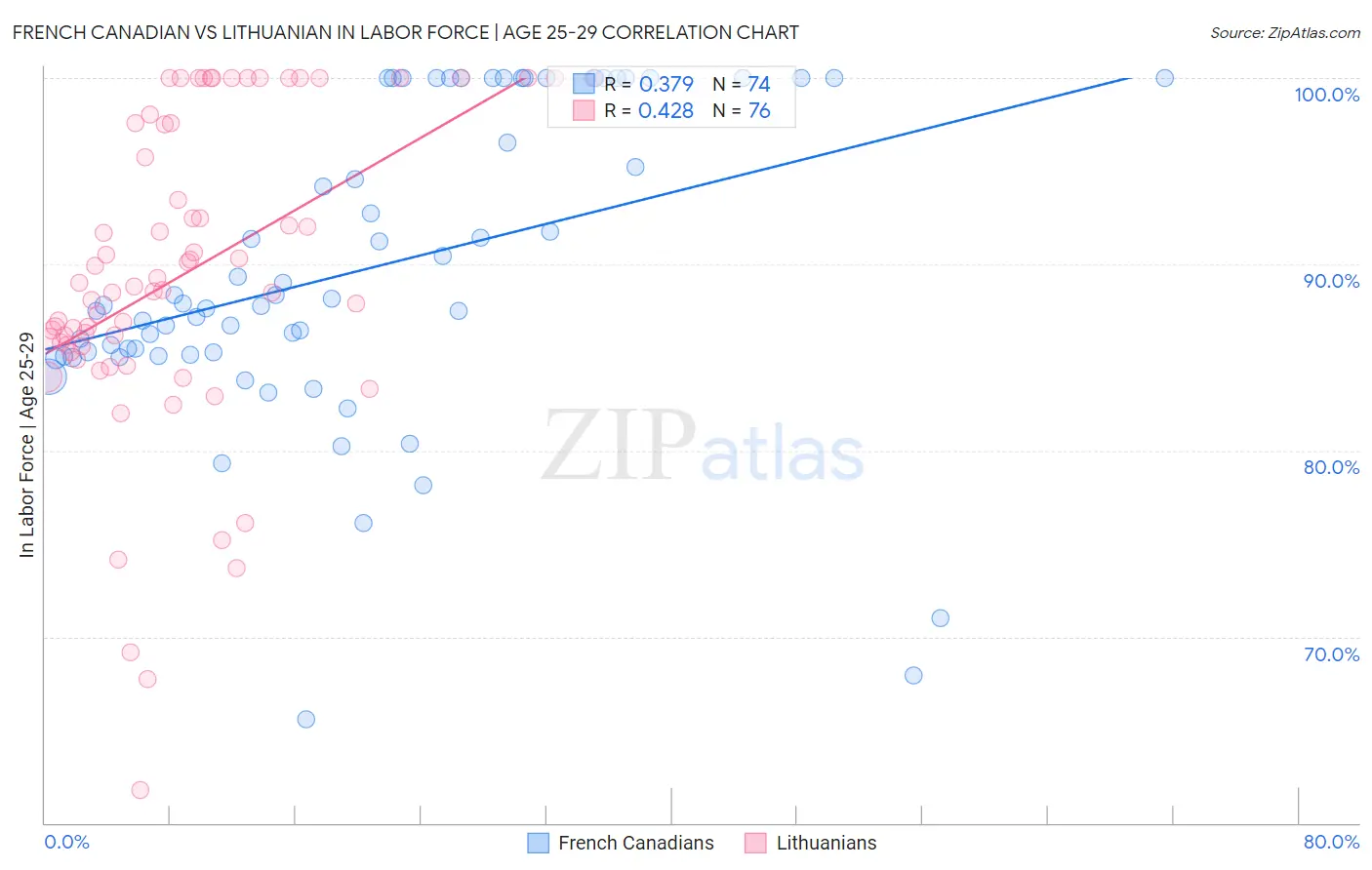 French Canadian vs Lithuanian In Labor Force | Age 25-29