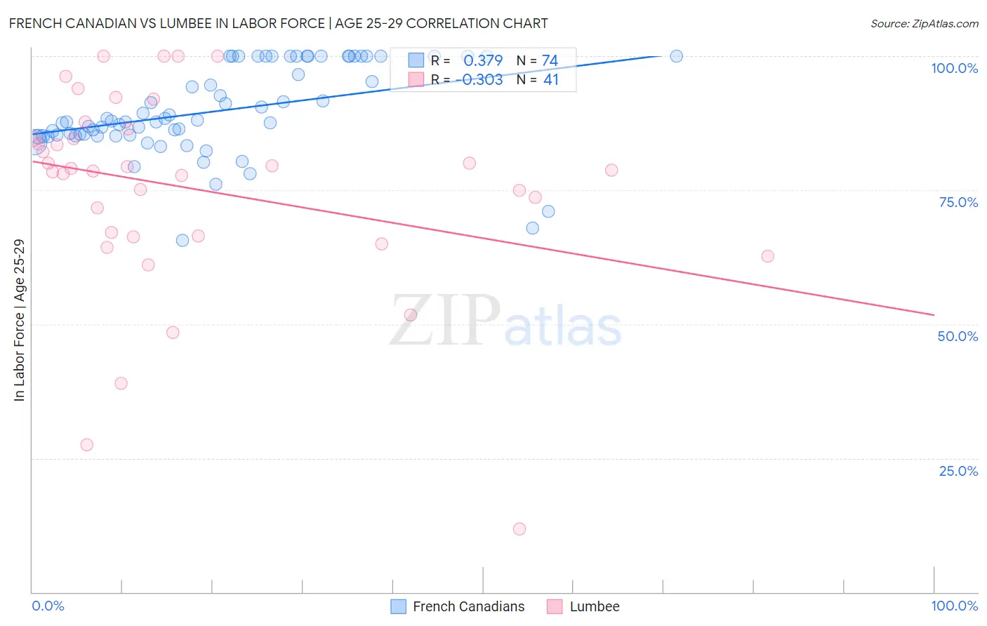 French Canadian vs Lumbee In Labor Force | Age 25-29