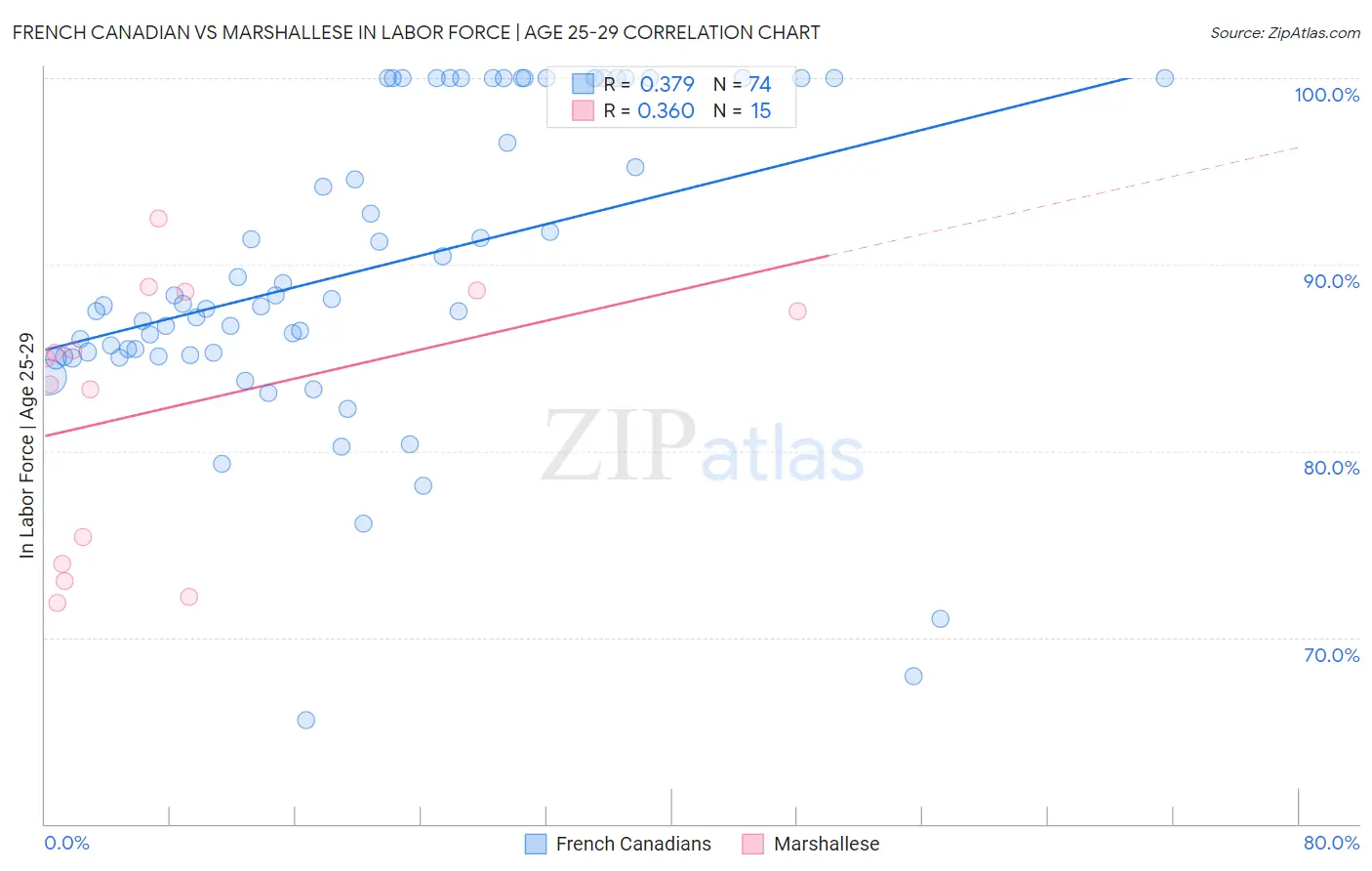 French Canadian vs Marshallese In Labor Force | Age 25-29