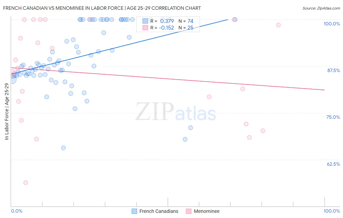 French Canadian vs Menominee In Labor Force | Age 25-29