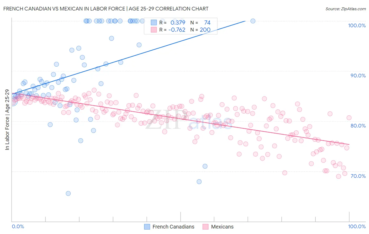 French Canadian vs Mexican In Labor Force | Age 25-29