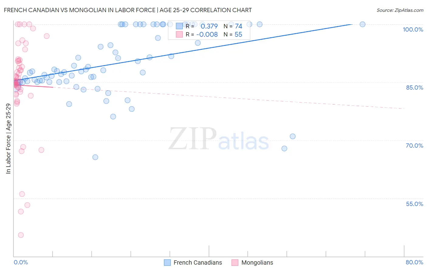 French Canadian vs Mongolian In Labor Force | Age 25-29
