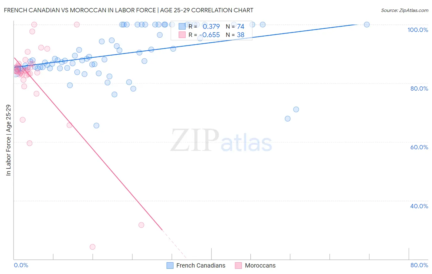French Canadian vs Moroccan In Labor Force | Age 25-29