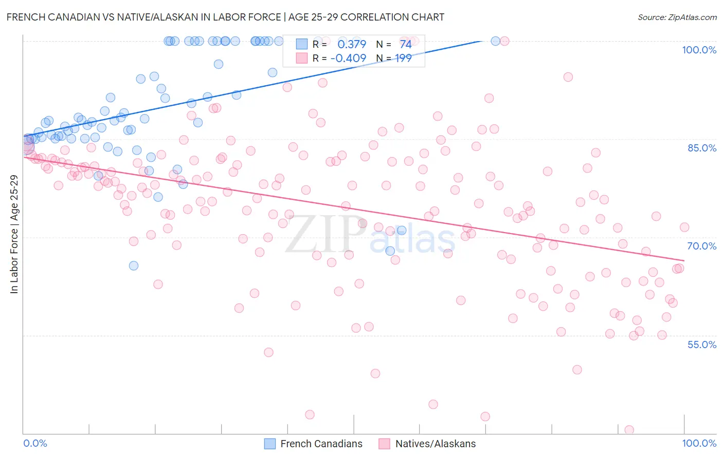 French Canadian vs Native/Alaskan In Labor Force | Age 25-29