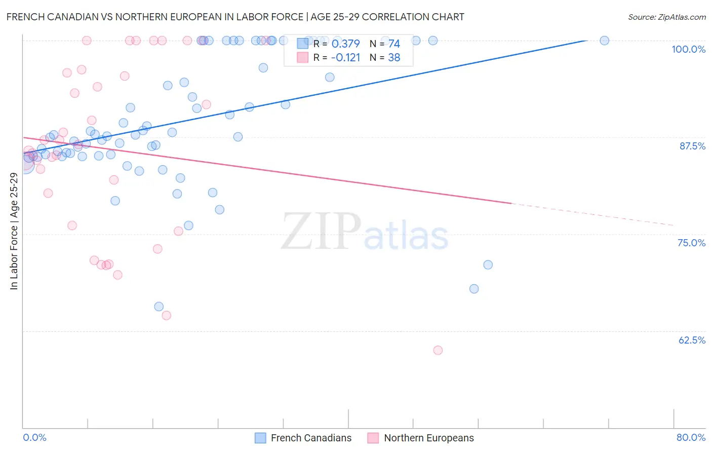 French Canadian vs Northern European In Labor Force | Age 25-29