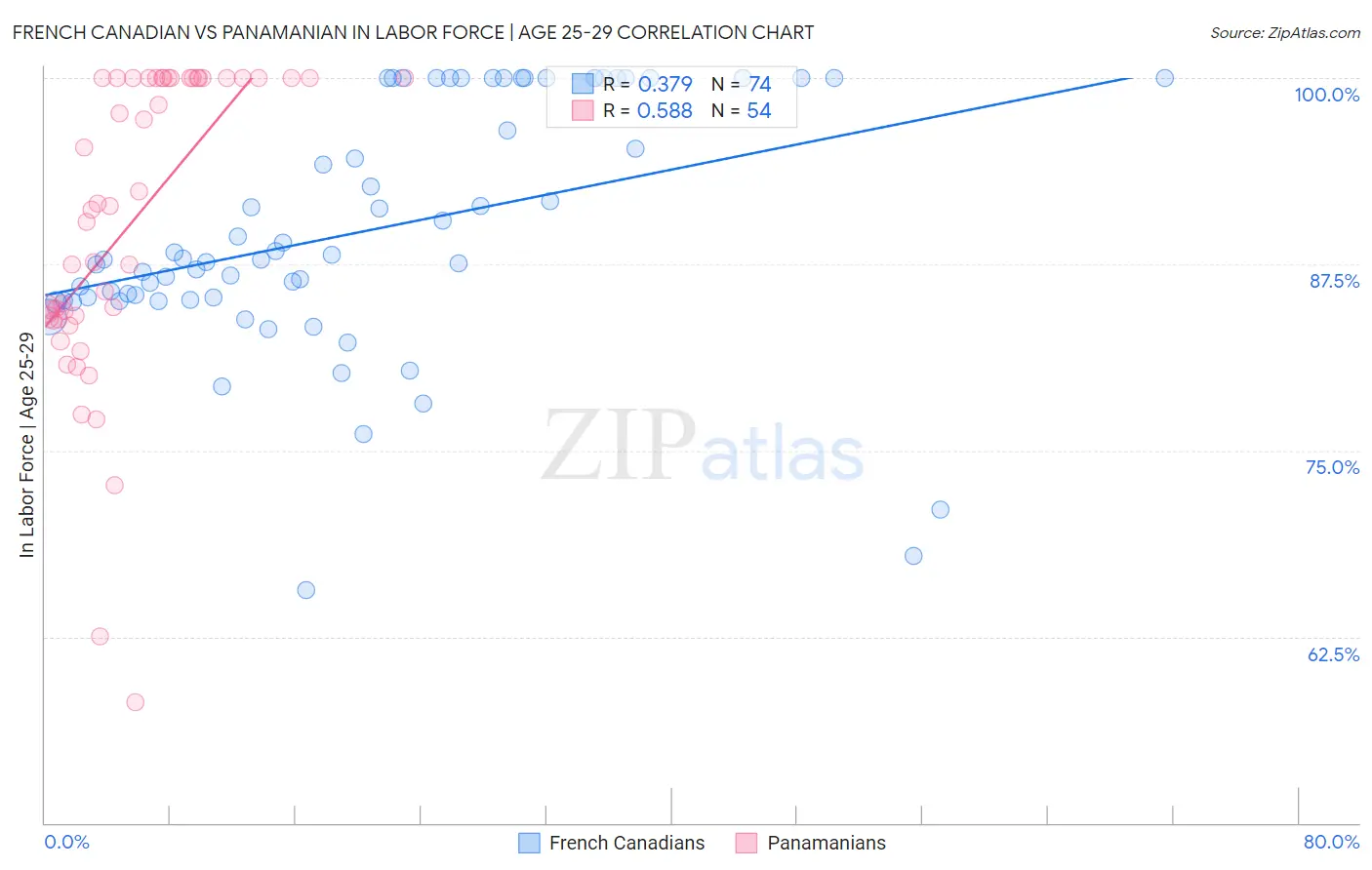 French Canadian vs Panamanian In Labor Force | Age 25-29