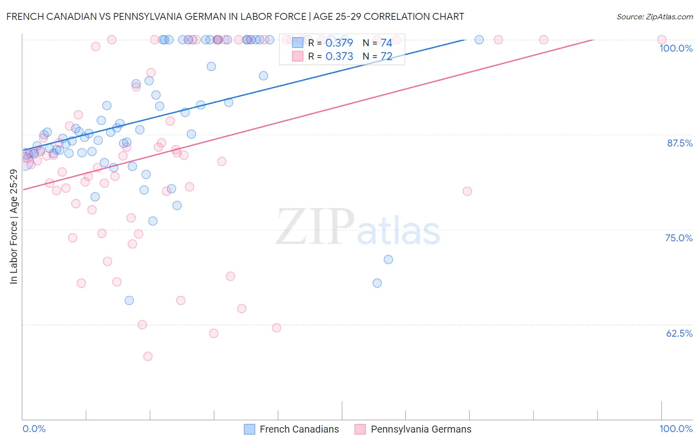 French Canadian vs Pennsylvania German In Labor Force | Age 25-29