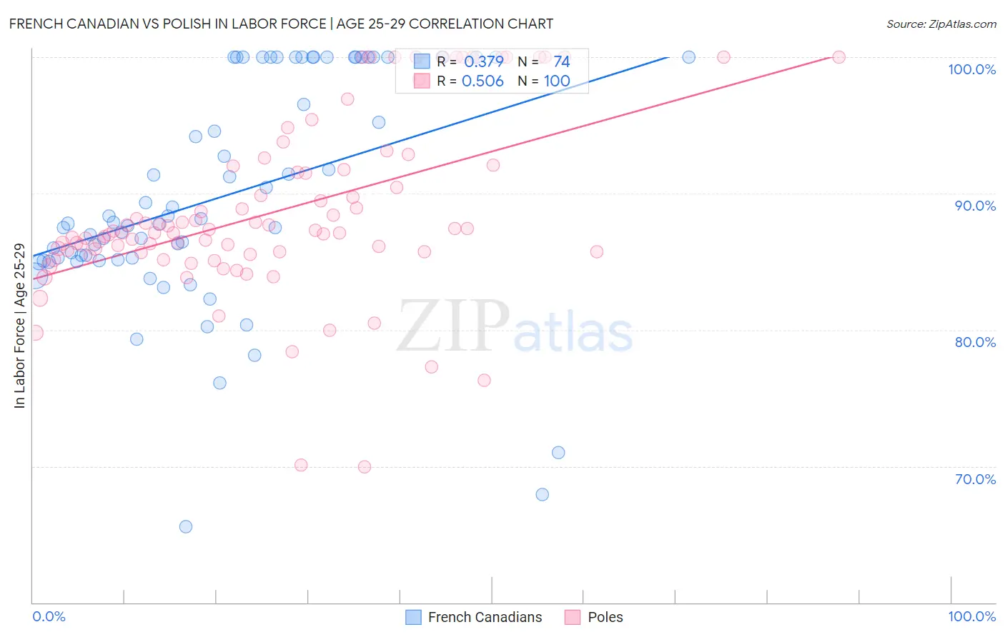 French Canadian vs Polish In Labor Force | Age 25-29