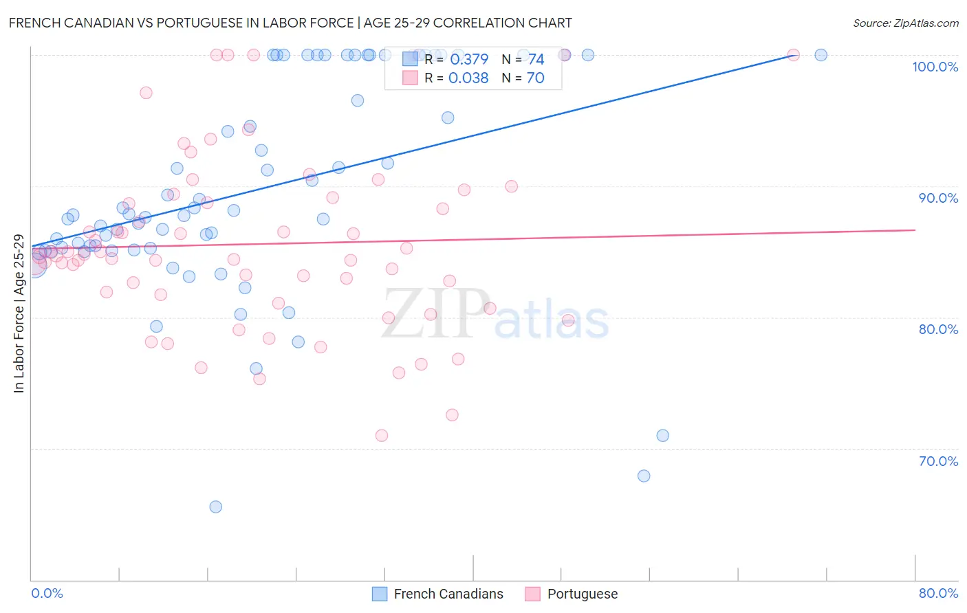 French Canadian vs Portuguese In Labor Force | Age 25-29