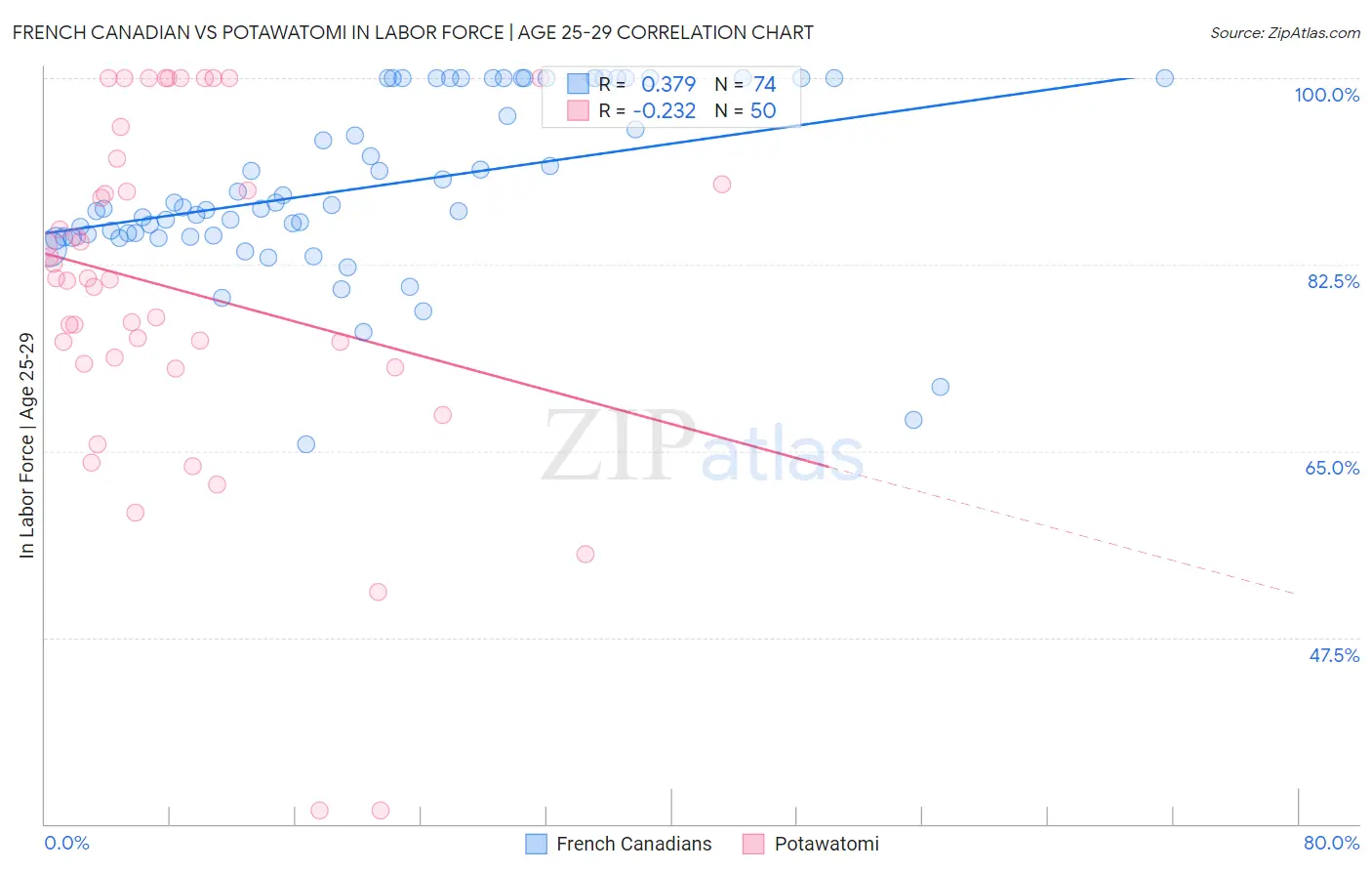 French Canadian vs Potawatomi In Labor Force | Age 25-29