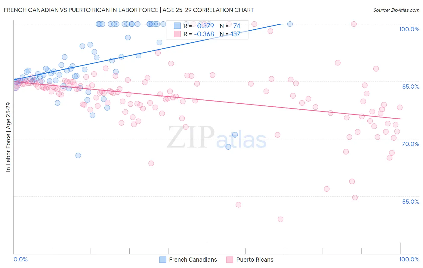 French Canadian vs Puerto Rican In Labor Force | Age 25-29