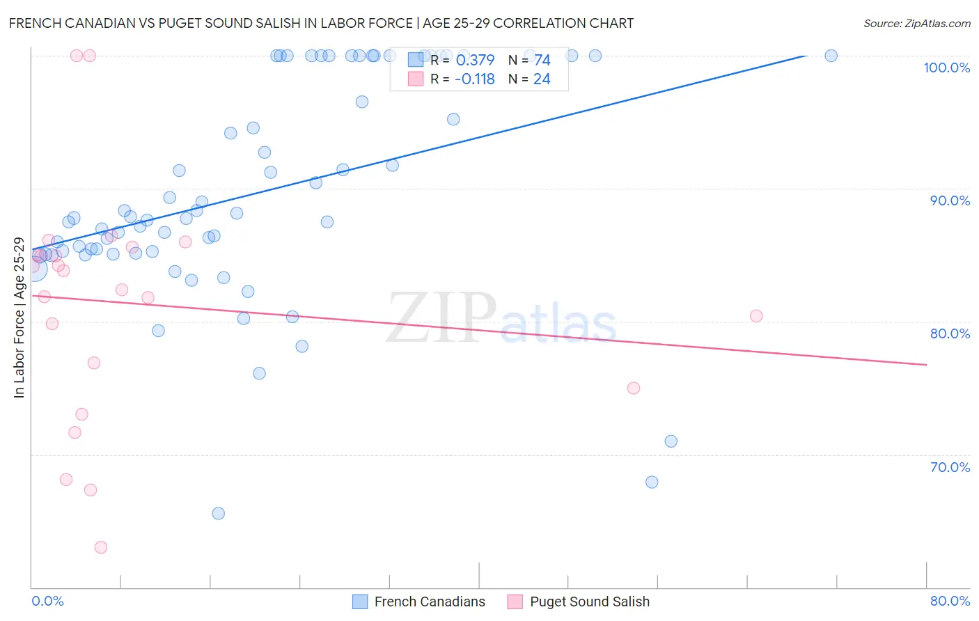 French Canadian vs Puget Sound Salish In Labor Force | Age 25-29