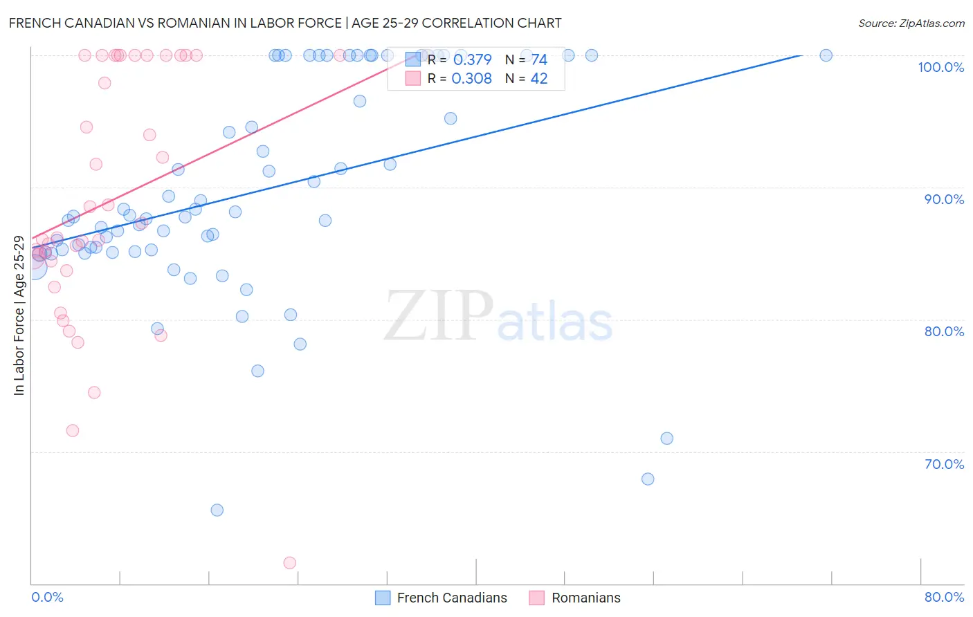 French Canadian vs Romanian In Labor Force | Age 25-29