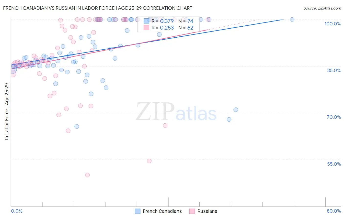 French Canadian vs Russian In Labor Force | Age 25-29