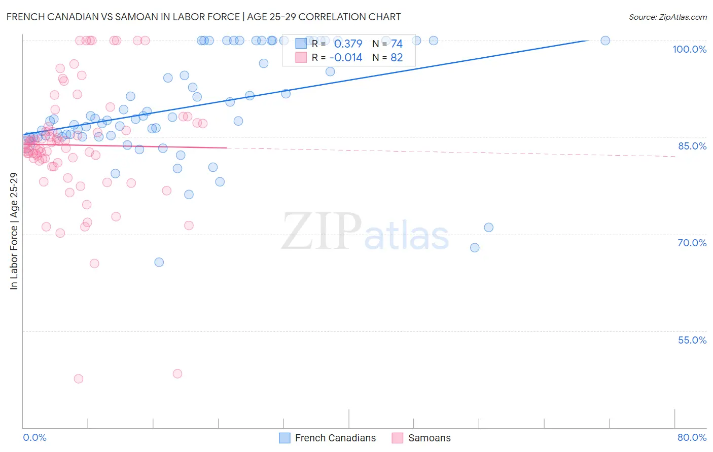 French Canadian vs Samoan In Labor Force | Age 25-29