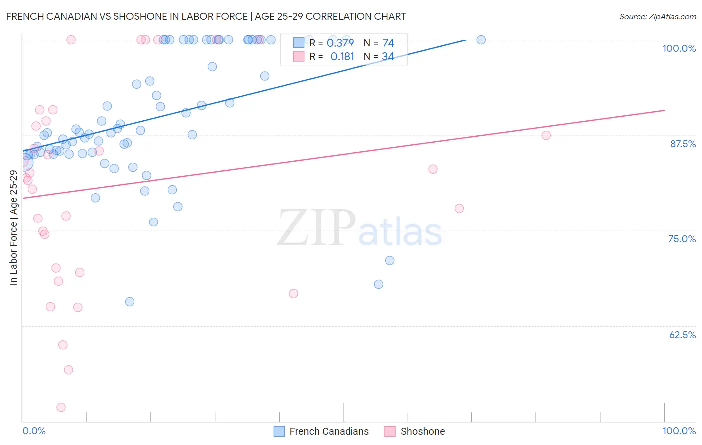 French Canadian vs Shoshone In Labor Force | Age 25-29