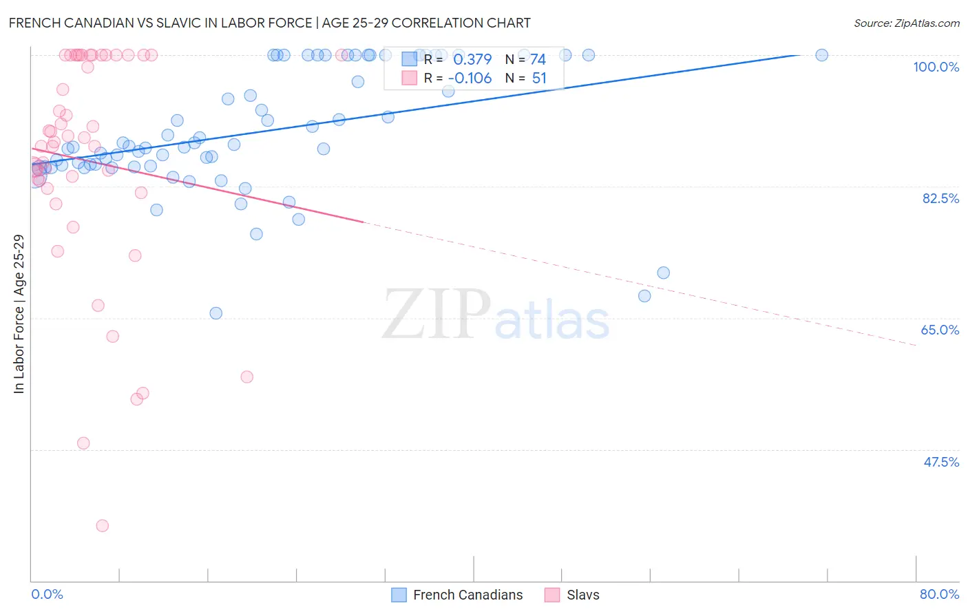 French Canadian vs Slavic In Labor Force | Age 25-29