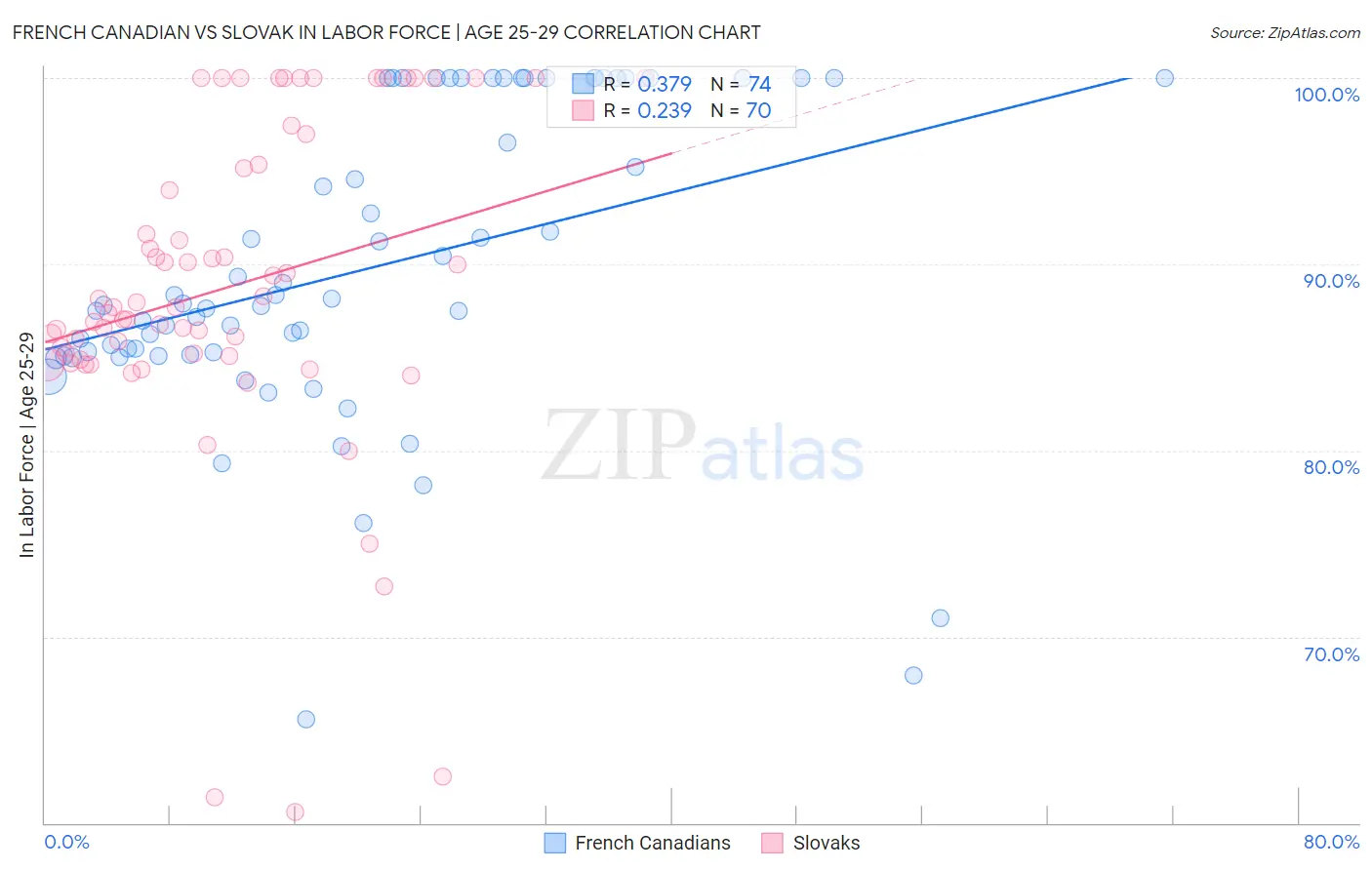 French Canadian vs Slovak In Labor Force | Age 25-29