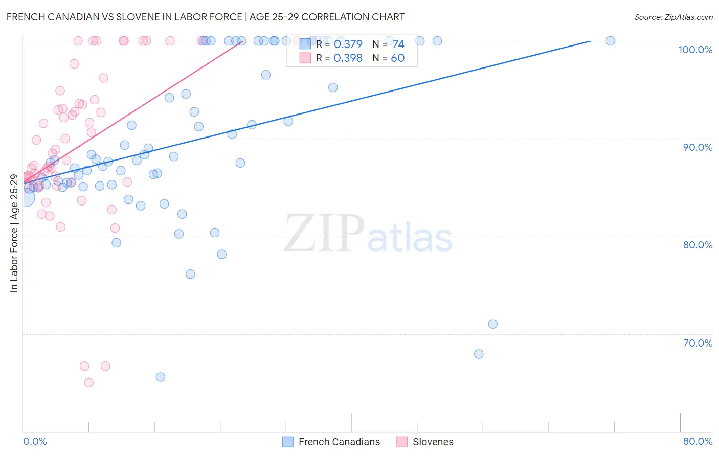 French Canadian vs Slovene In Labor Force | Age 25-29