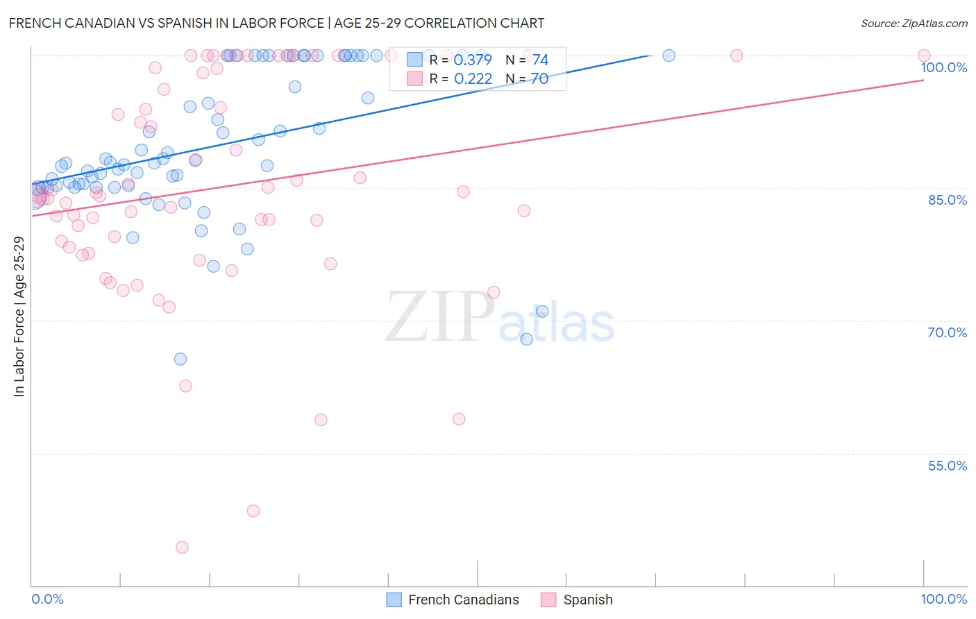 French Canadian vs Spanish In Labor Force | Age 25-29