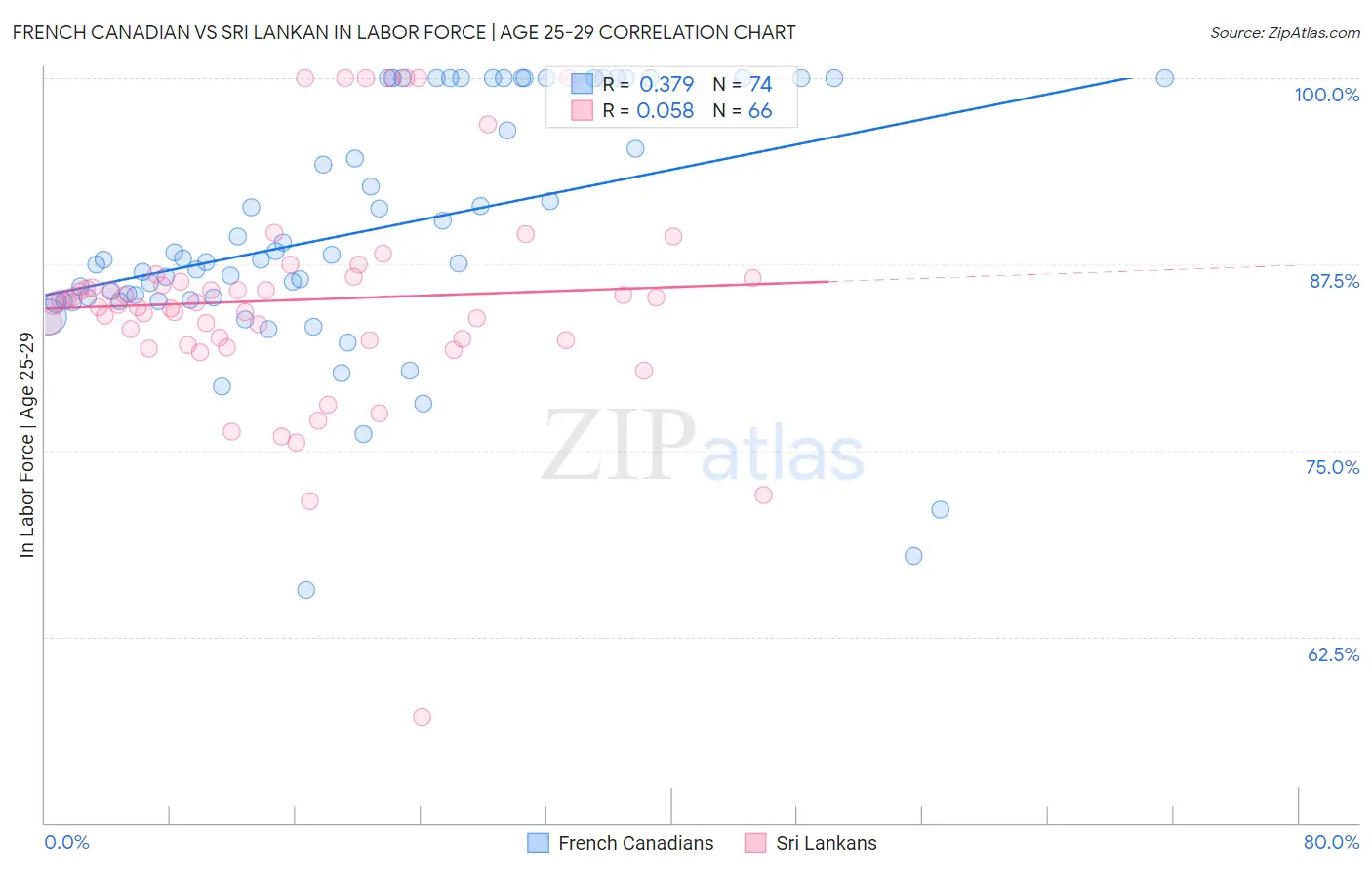 French Canadian vs Sri Lankan In Labor Force | Age 25-29