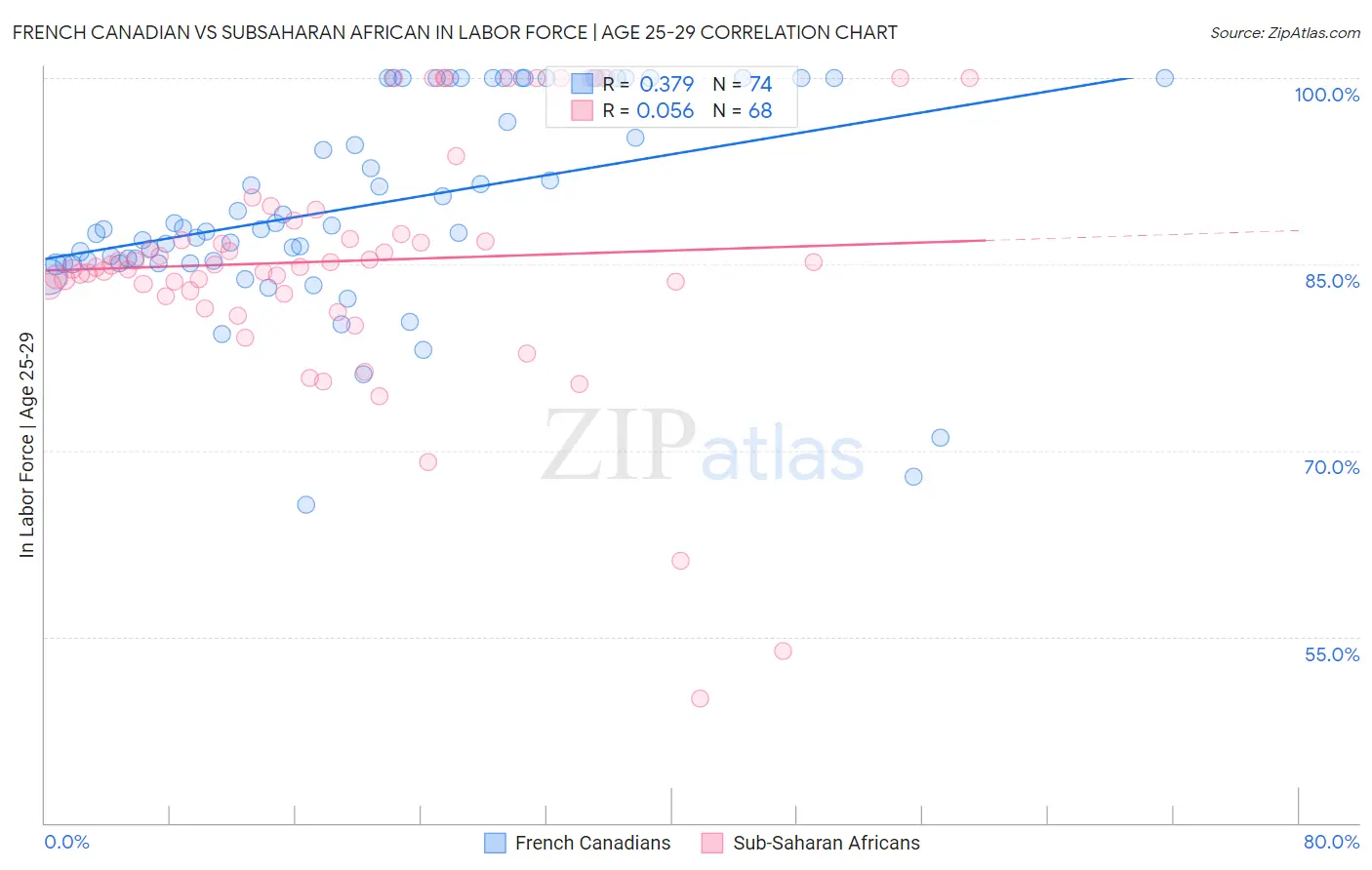 French Canadian vs Subsaharan African In Labor Force | Age 25-29