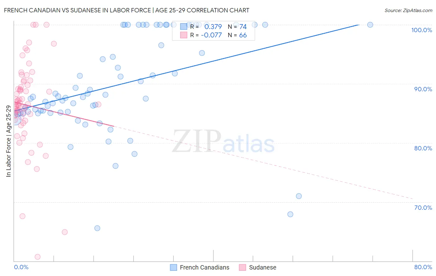 French Canadian vs Sudanese In Labor Force | Age 25-29