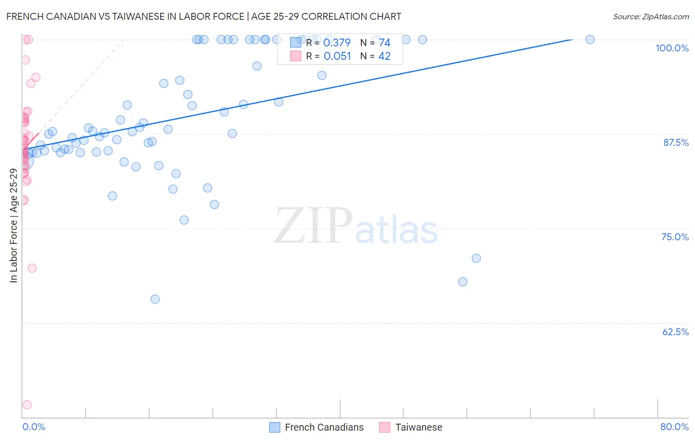 French Canadian vs Taiwanese In Labor Force | Age 25-29