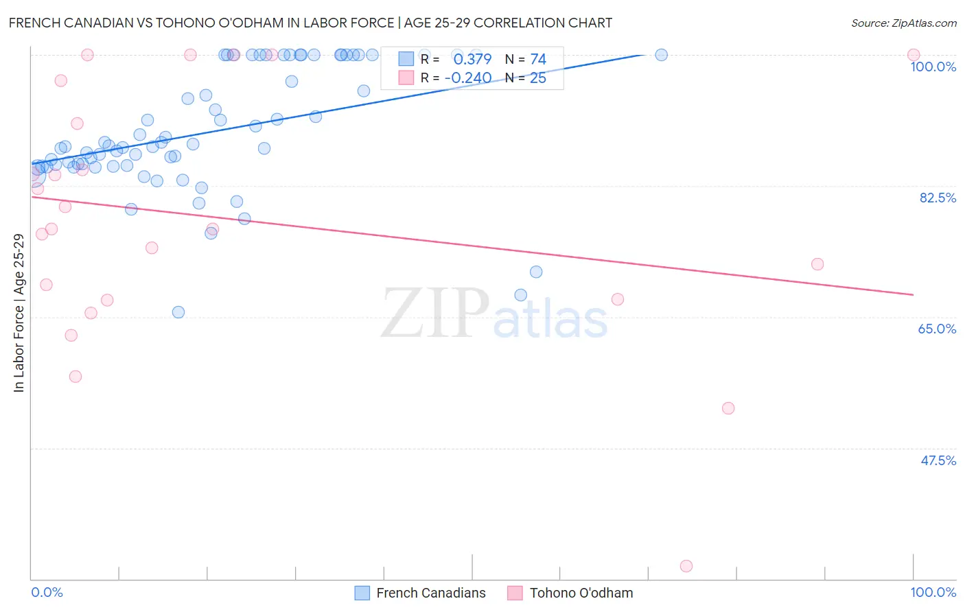 French Canadian vs Tohono O'odham In Labor Force | Age 25-29