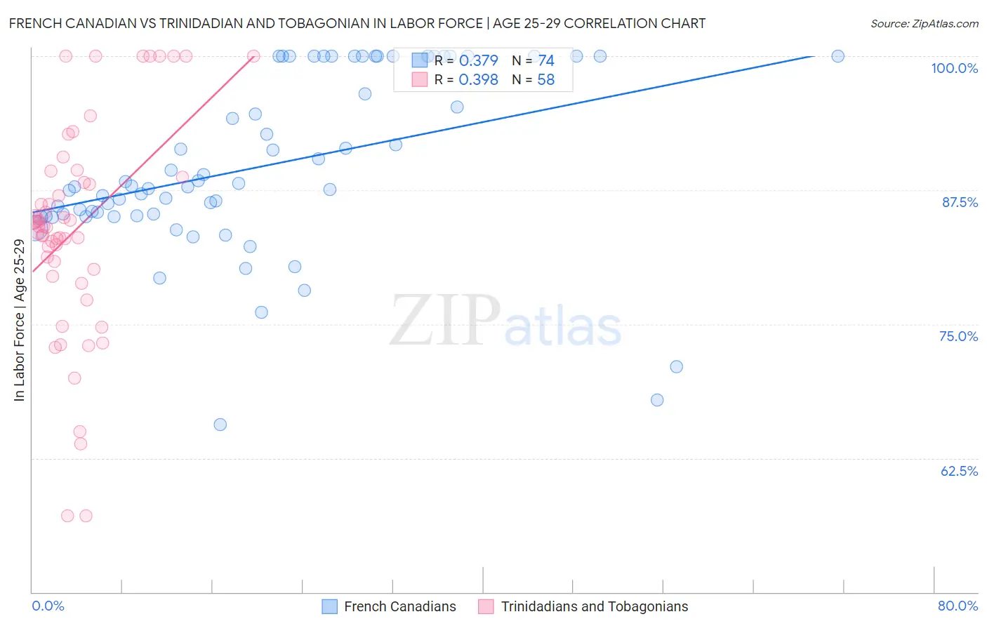 French Canadian vs Trinidadian and Tobagonian In Labor Force | Age 25-29