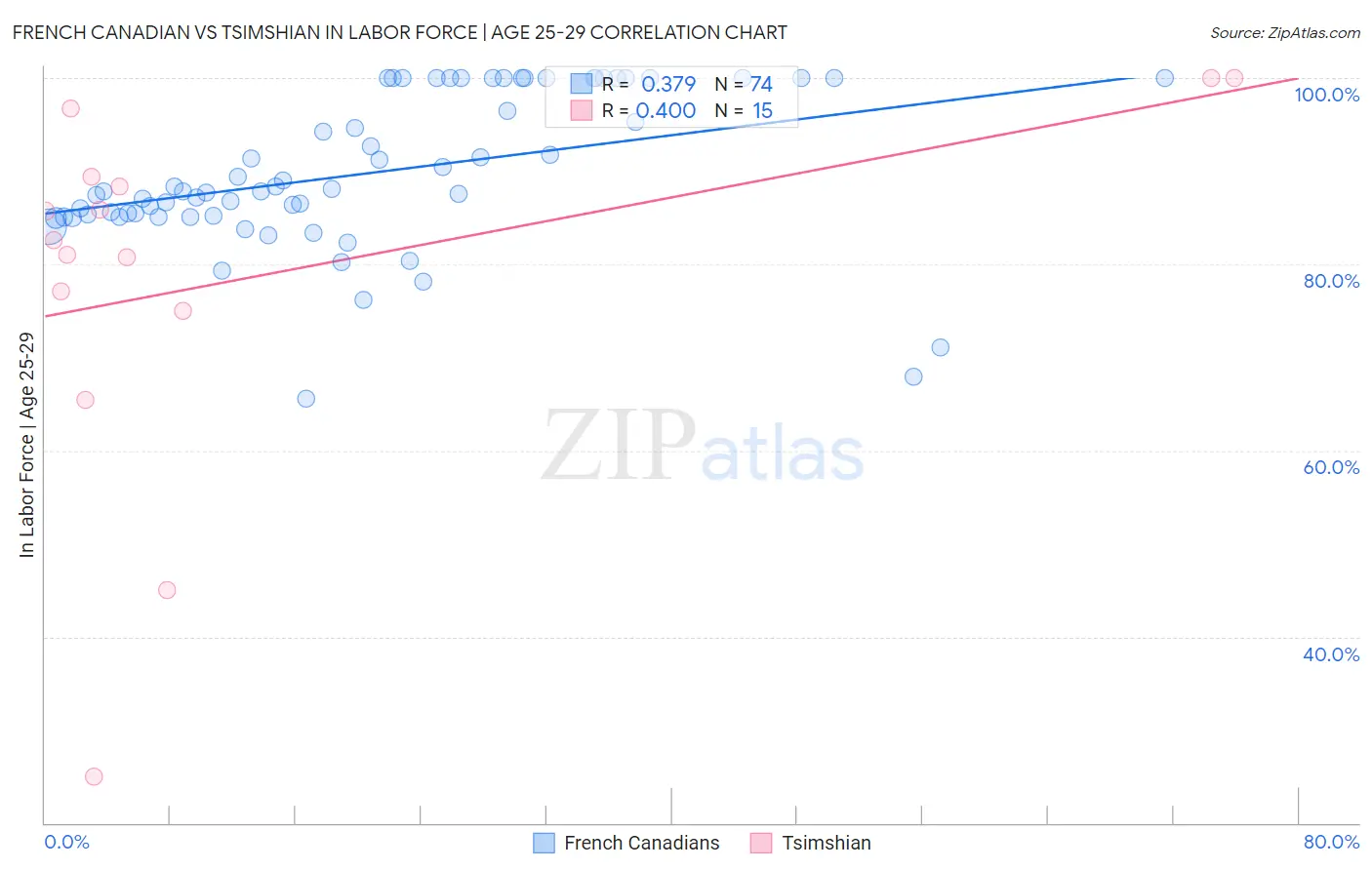 French Canadian vs Tsimshian In Labor Force | Age 25-29