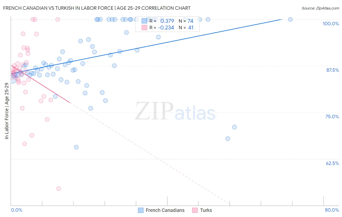 French Canadian vs Turkish In Labor Force | Age 25-29