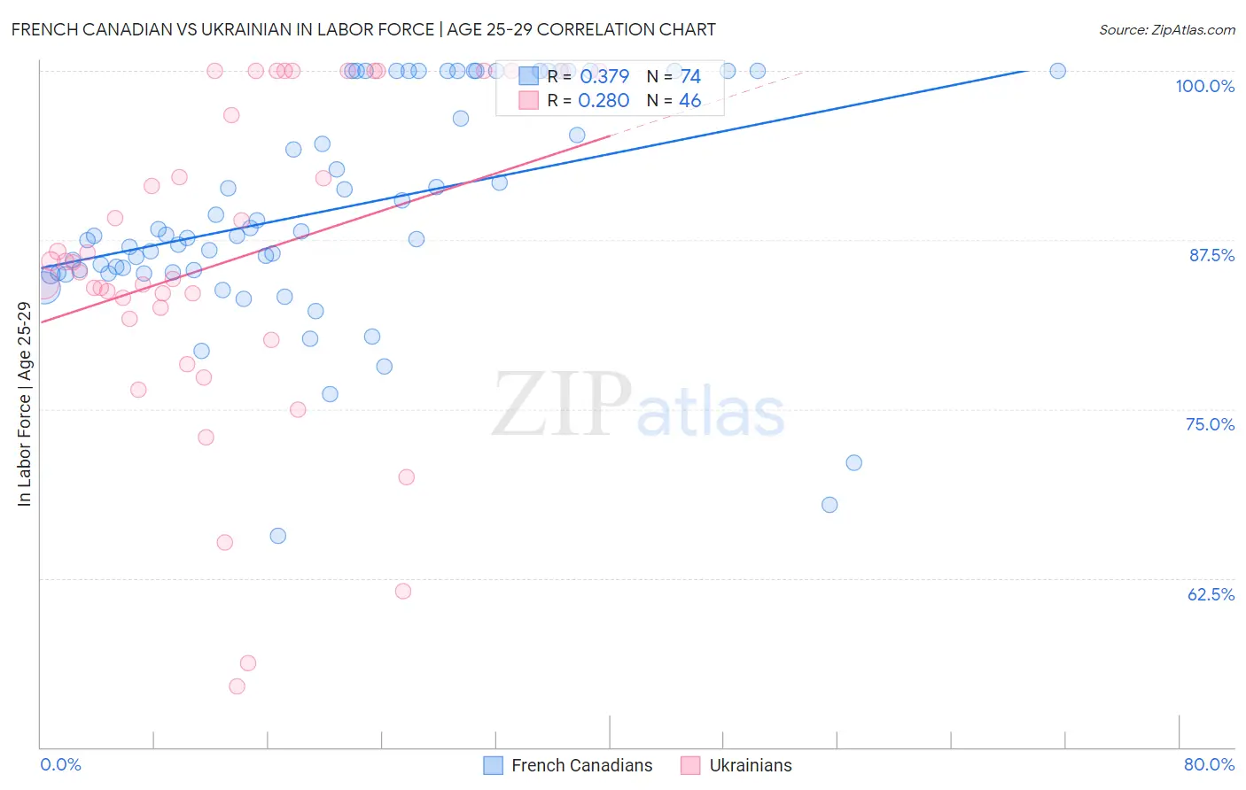 French Canadian vs Ukrainian In Labor Force | Age 25-29