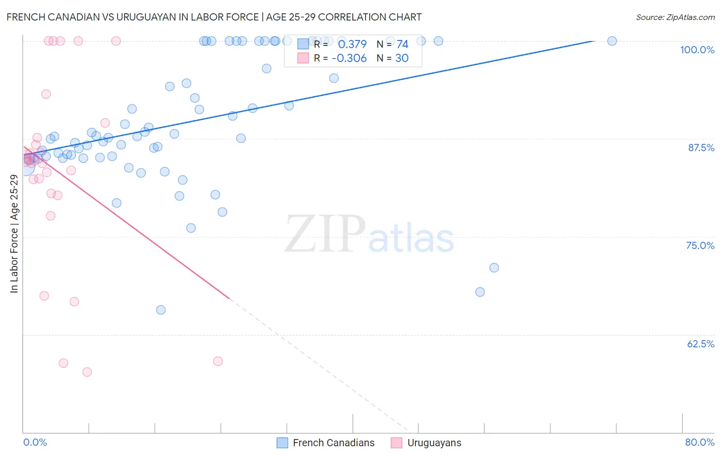 French Canadian vs Uruguayan In Labor Force | Age 25-29