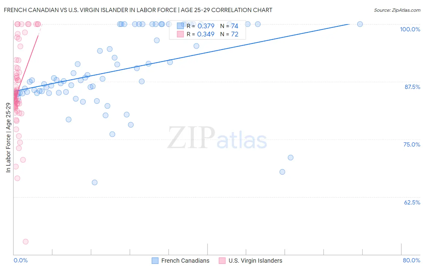 French Canadian vs U.S. Virgin Islander In Labor Force | Age 25-29