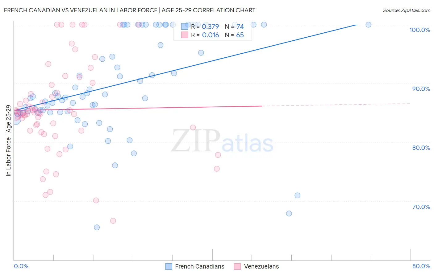 French Canadian vs Venezuelan In Labor Force | Age 25-29