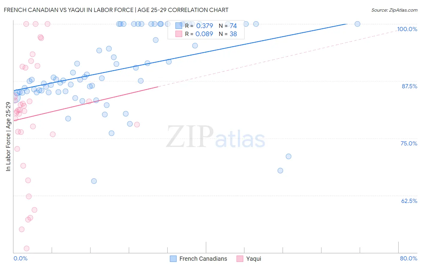 French Canadian vs Yaqui In Labor Force | Age 25-29