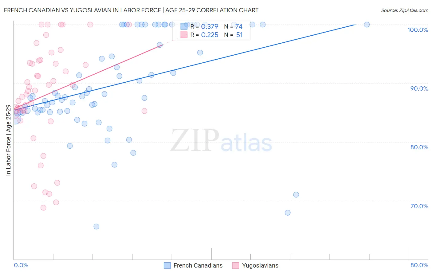 French Canadian vs Yugoslavian In Labor Force | Age 25-29