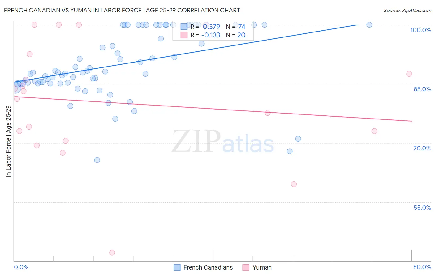 French Canadian vs Yuman In Labor Force | Age 25-29