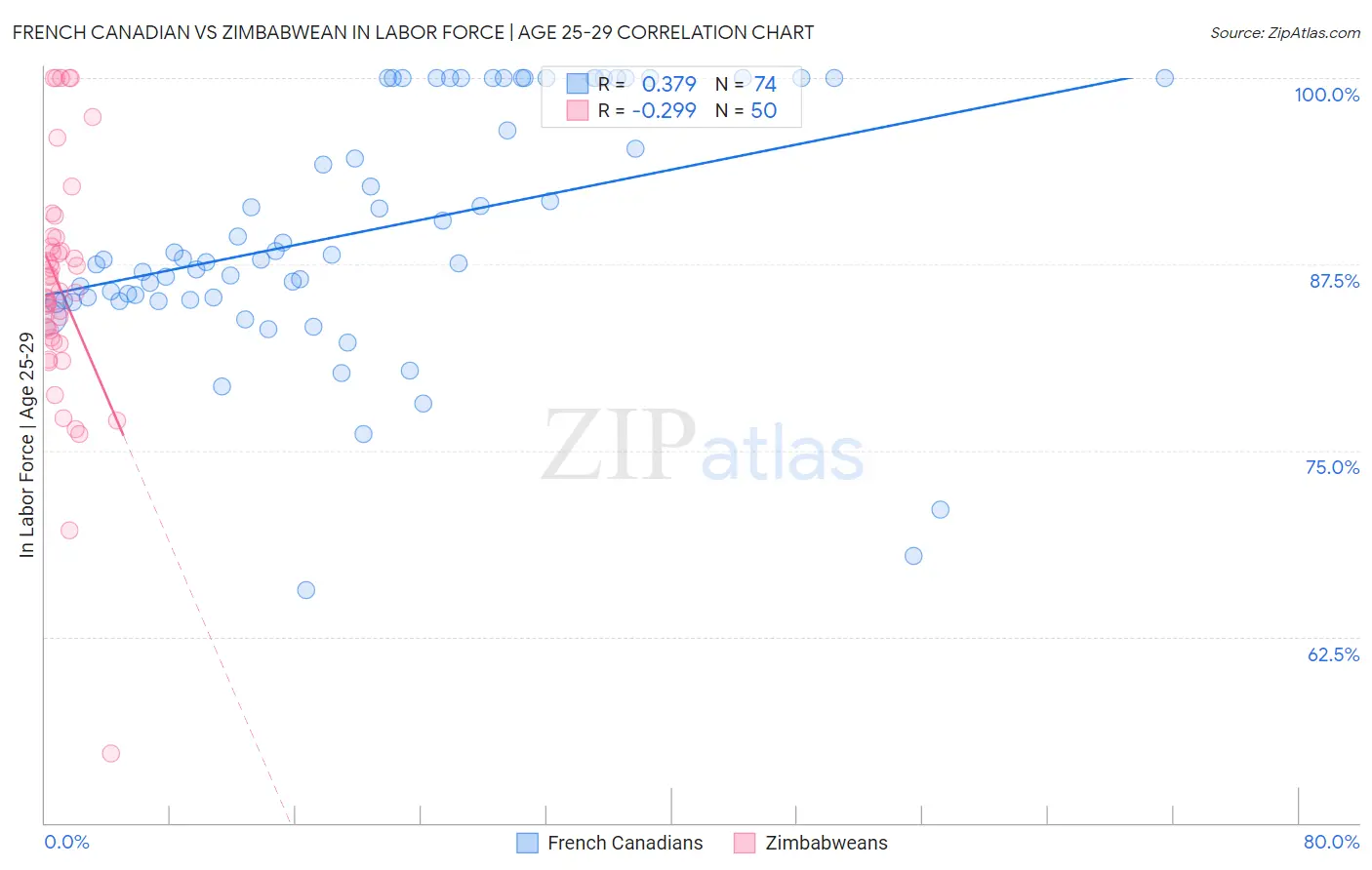 French Canadian vs Zimbabwean In Labor Force | Age 25-29