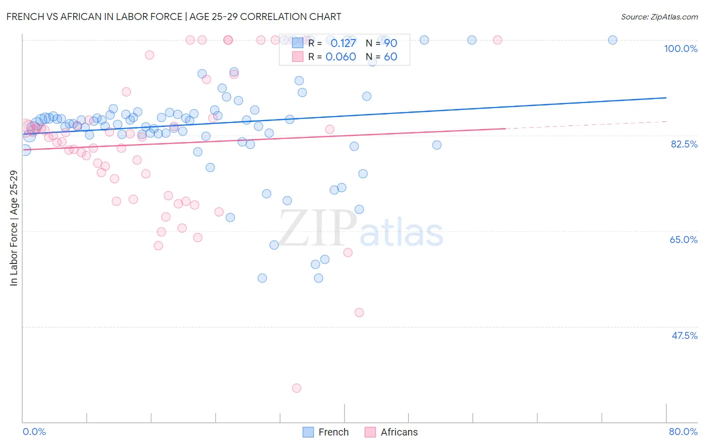 French vs African In Labor Force | Age 25-29