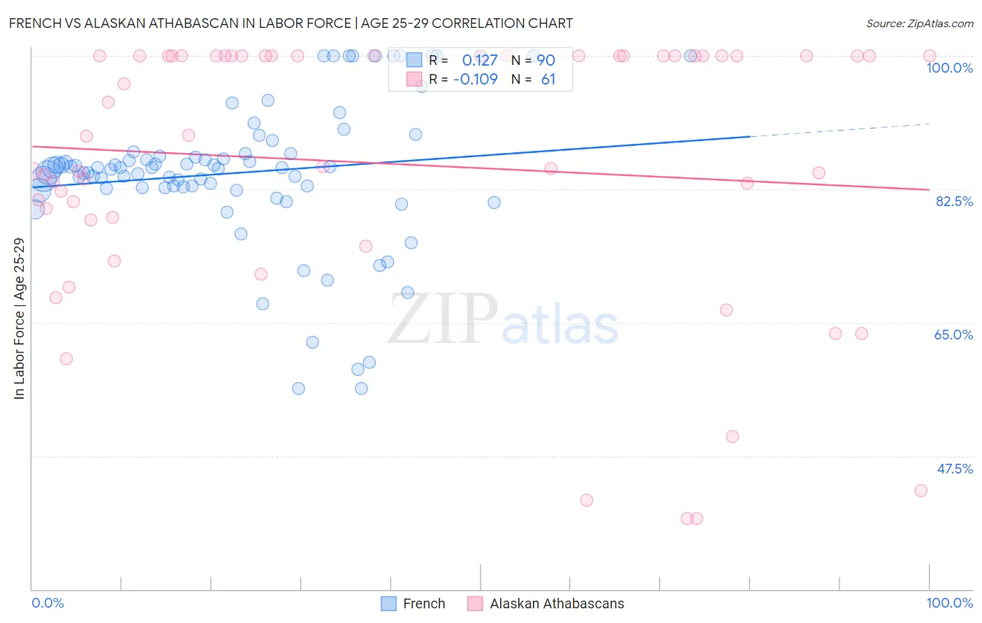 French vs Alaskan Athabascan In Labor Force | Age 25-29