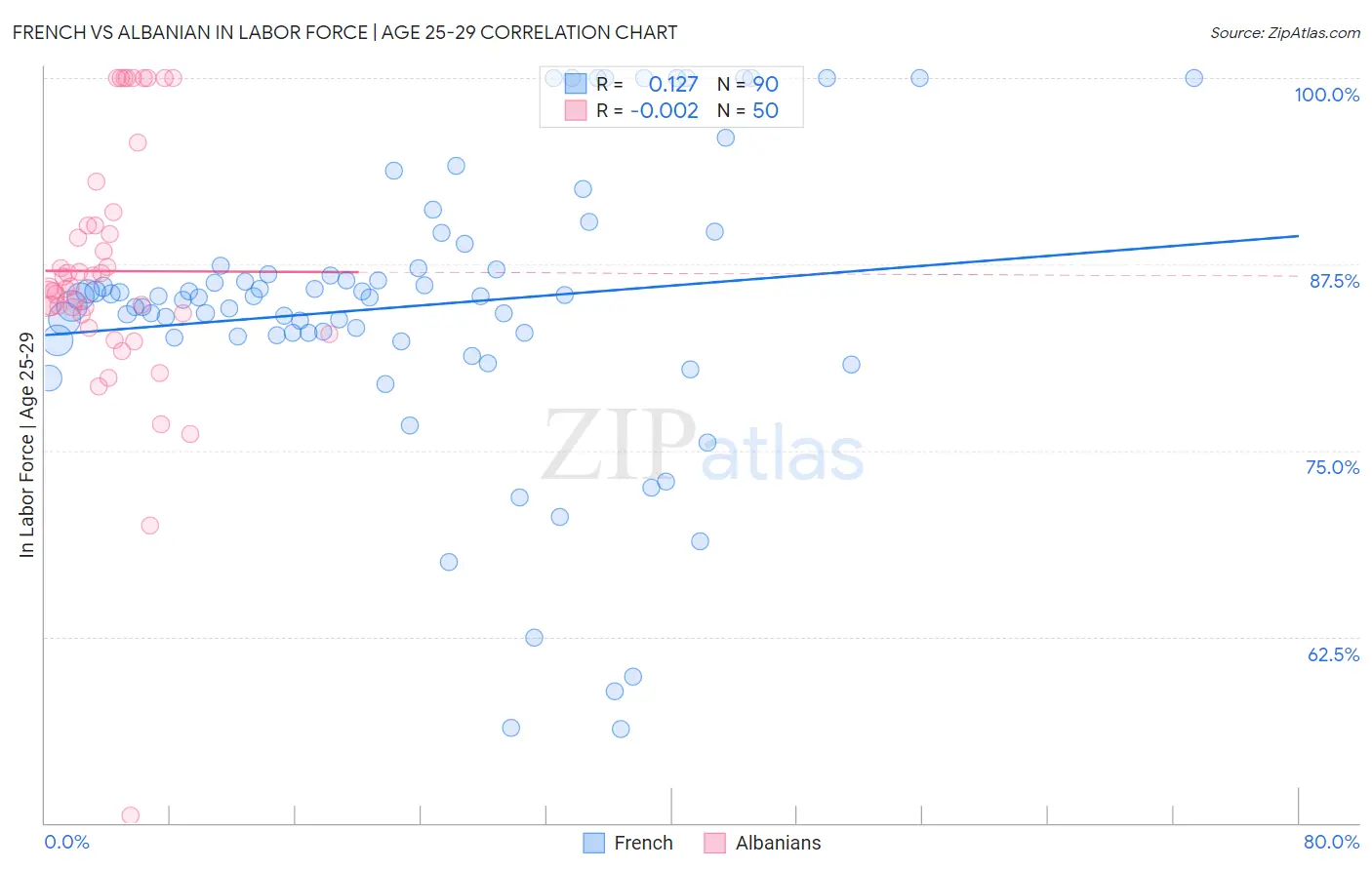 French vs Albanian In Labor Force | Age 25-29