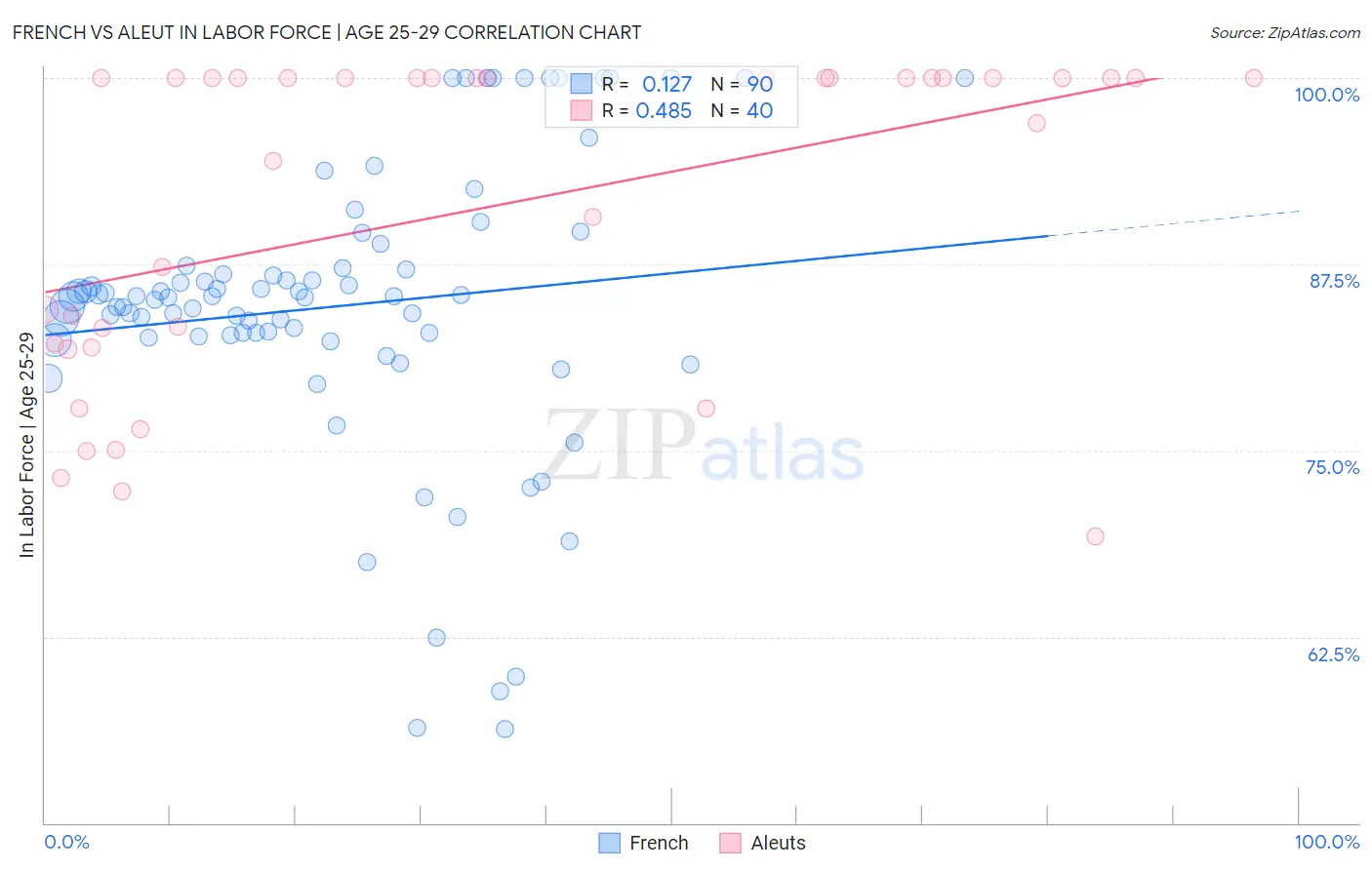 French vs Aleut In Labor Force | Age 25-29