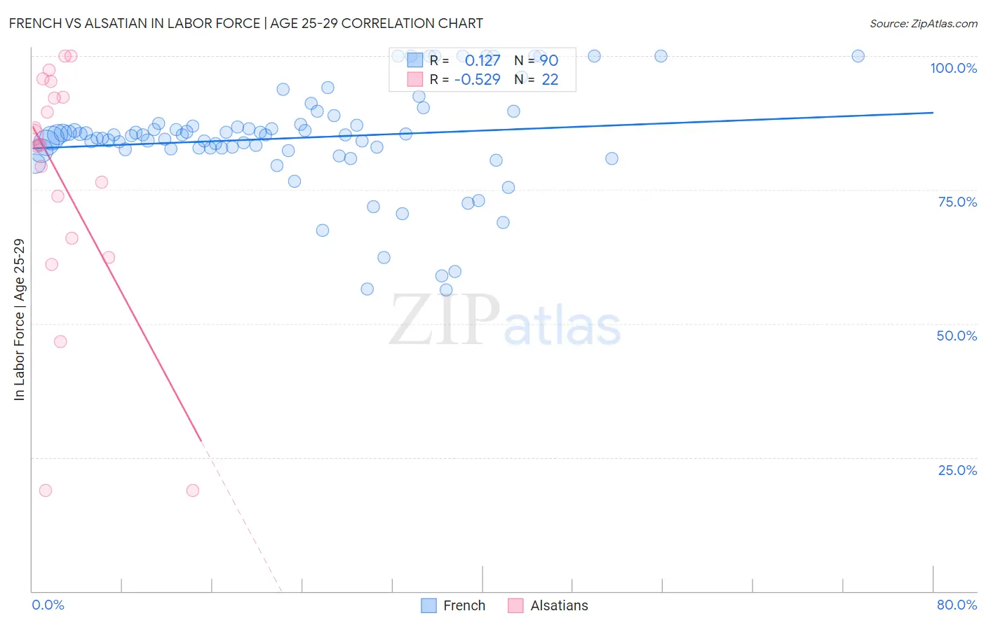 French vs Alsatian In Labor Force | Age 25-29