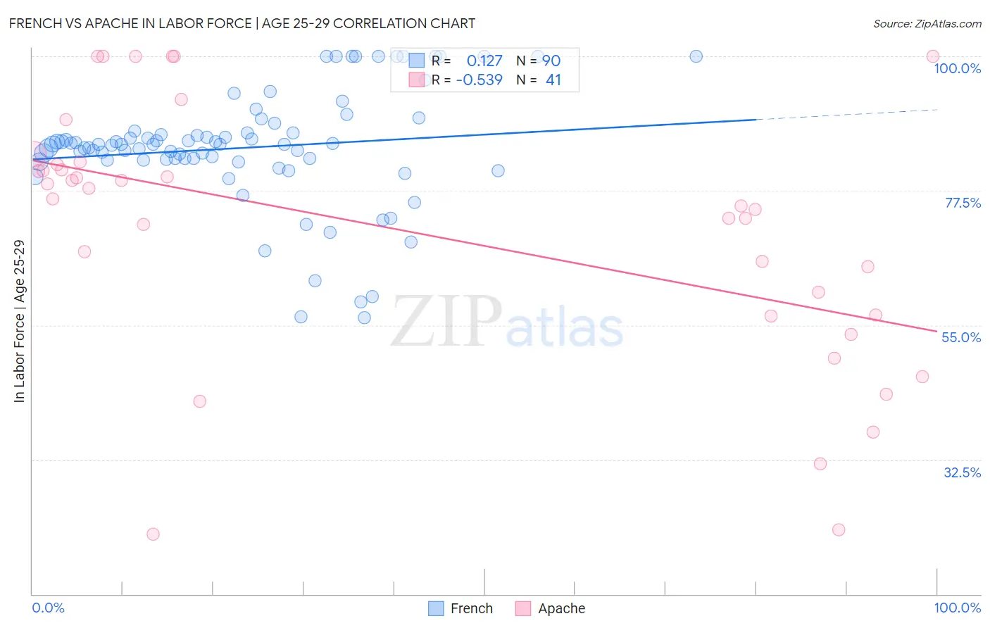French vs Apache In Labor Force | Age 25-29