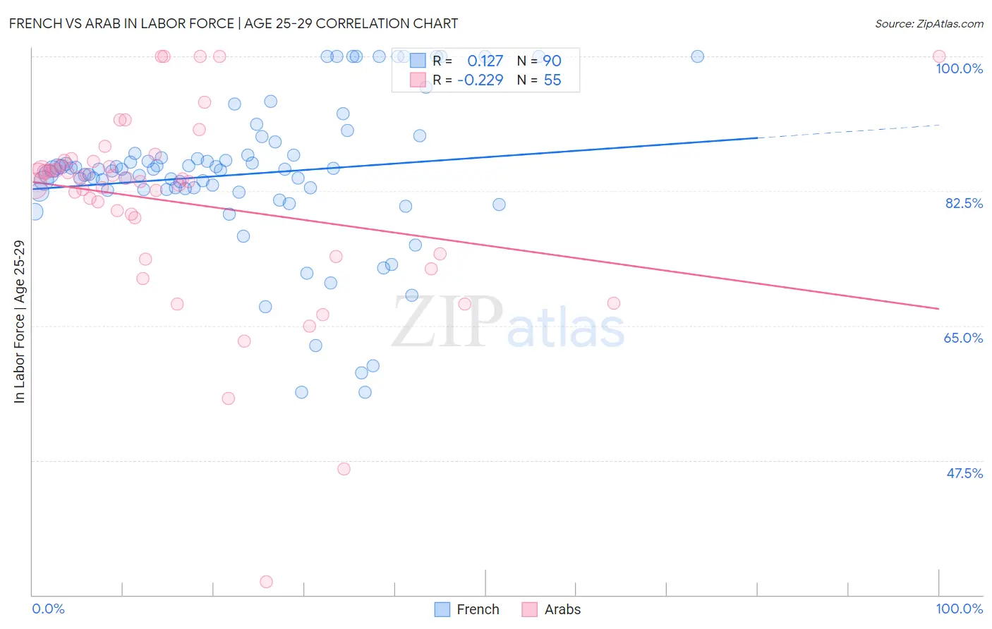 French vs Arab In Labor Force | Age 25-29